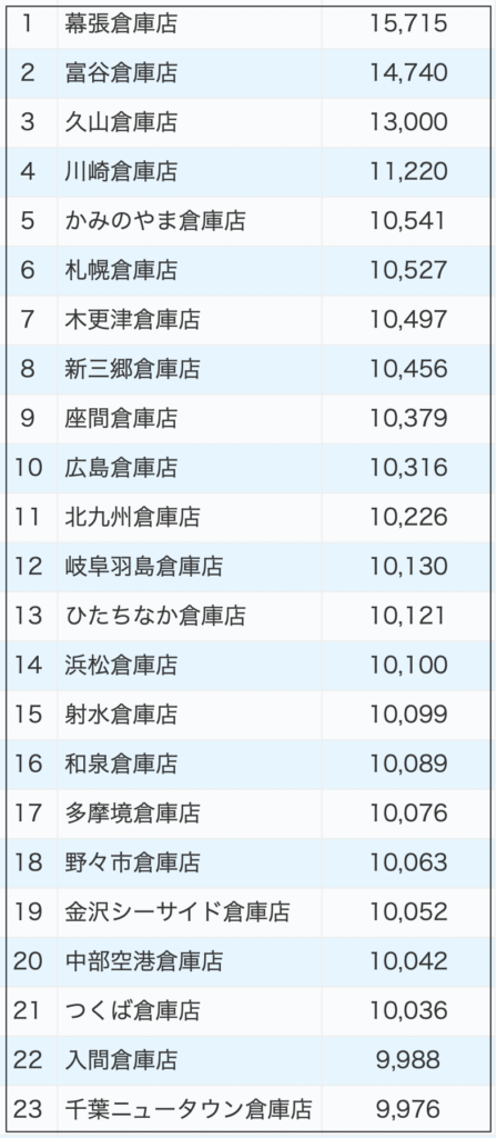 店舗面積ランキング