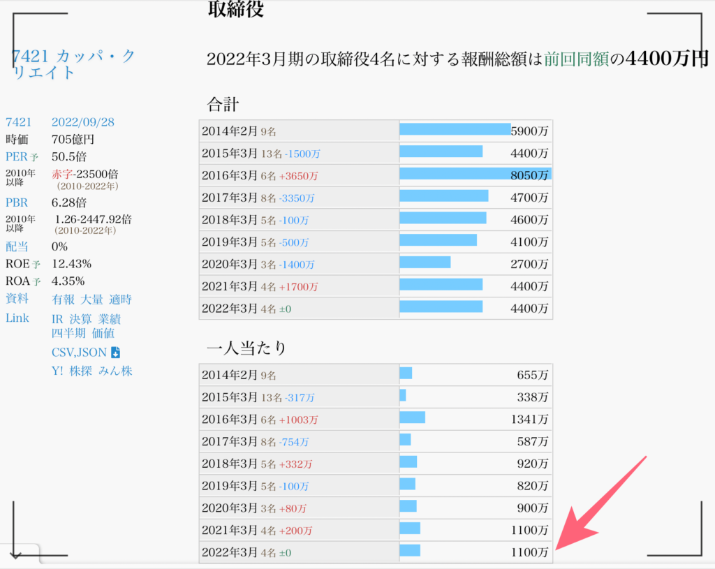 かっぱ寿司社長の年収画像