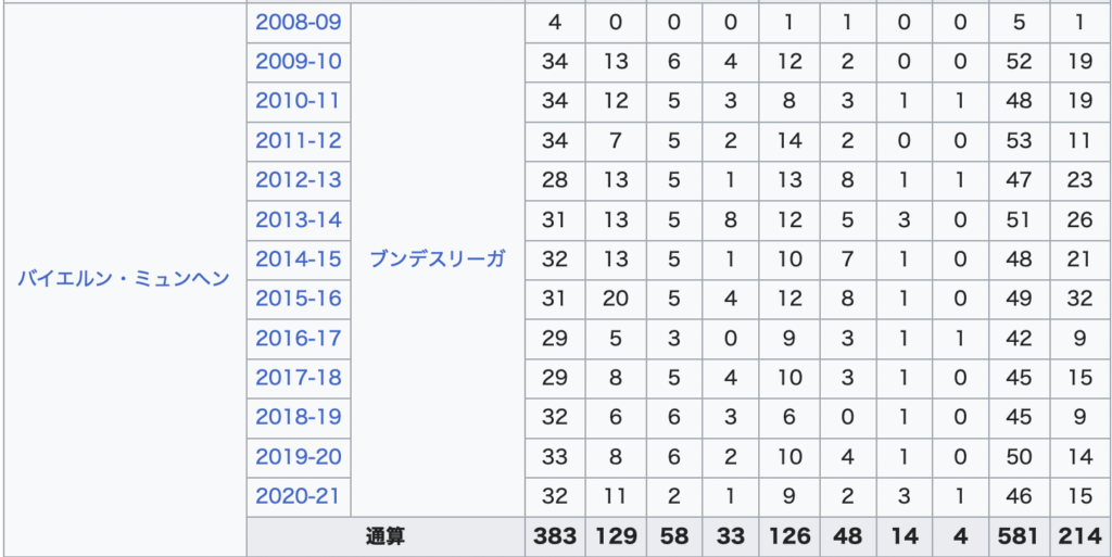 トーマス・ミュラーの試合データ