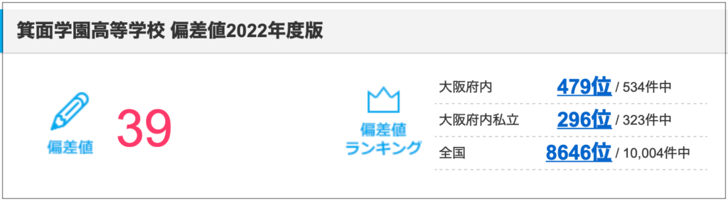 箕面学園高校の偏差値