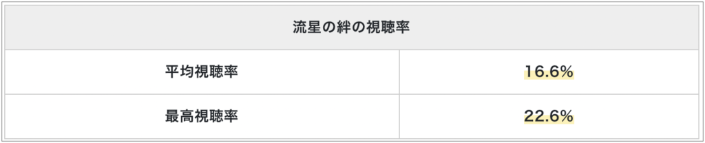 流星の絆の視聴率