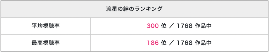 流星の絆の視聴率ランキング