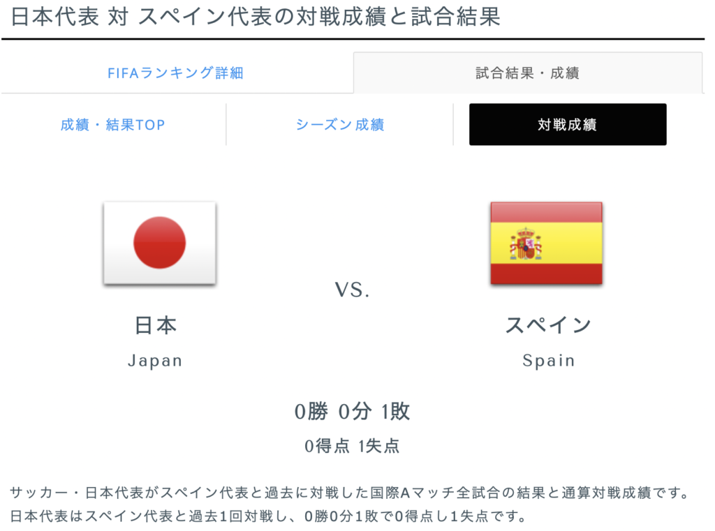 日本とスペインのこれまでの戦績